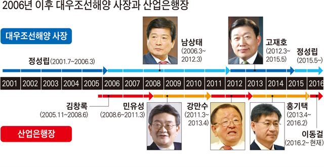 2006년 이후 대우조선해양 사장과 산업은행장/2016-08-02(한국일보)