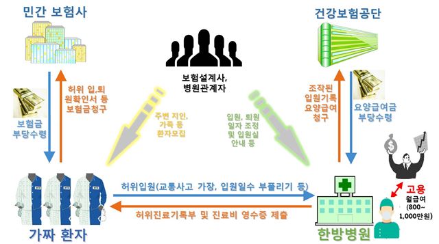 김제 모 한방병원의 가짜 환자 입원경로. /2016-08-03(한국일보)