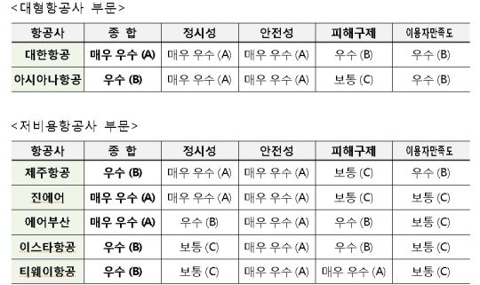 2014~2015 항공교통서비스평가 결과. 국토교통부 제공