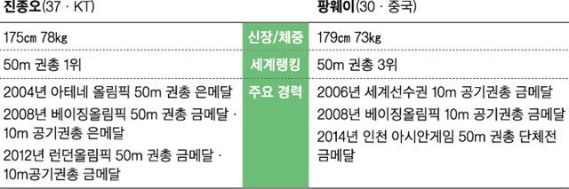 중국의 팡웨이. 중국사격연맹 홈페이지 캡처