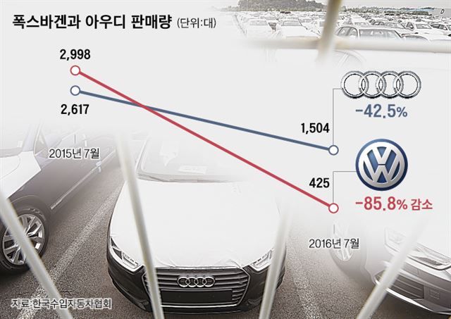 환경부가 위조 서류로 불법 인증을 받은 폭스바겐 32개 차종 80개 모델 8만3,000대에 대한 인증취소 처분을 내린 지난 2일 경기 평택시 아우디폭스바겐코리아 평택출고장(PDI센터)에 차량들이 주차돼 있다. 뉴시스