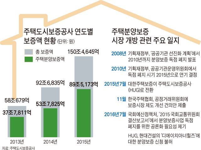 주택도시보증공사 연도별 보증액 현황/2016-08-04(한국일보)