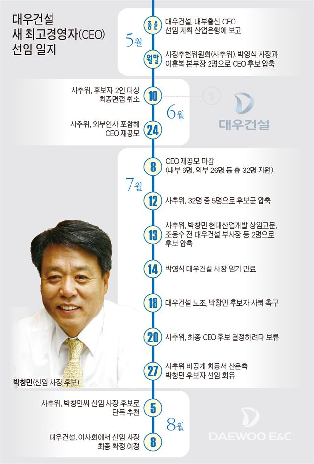 대우건설 새 최고경영자(CEO) 선임 일지/2016-08-05(한국일보)