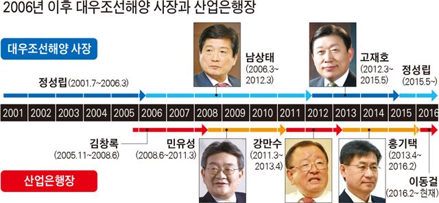 2006년 이후 대우조선해양 사장과 산업은행장/2016-06-28(한국일보)