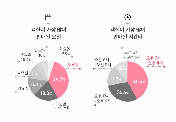 중소형 숙박시설 예약 앱 야놀자가 올해 상반기 이용 현황을 분석한 결과 토요일 오후 9시가 가장 인기있는 시간대로 조사됐다. 야놀자 제공