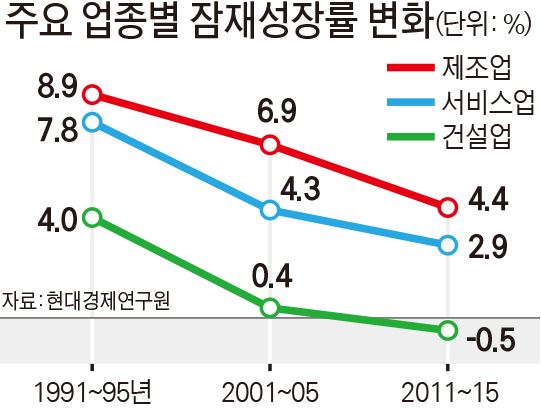 20년새 반토막 난 주요산업 잠재성장률 한국일보