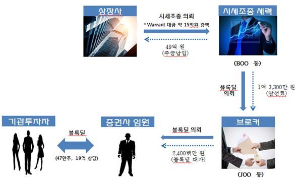 기업 임원→시세조종꾼→브로커→증권사로 이어지는 주가조작 범행 개요도. 서울남부지검 제공