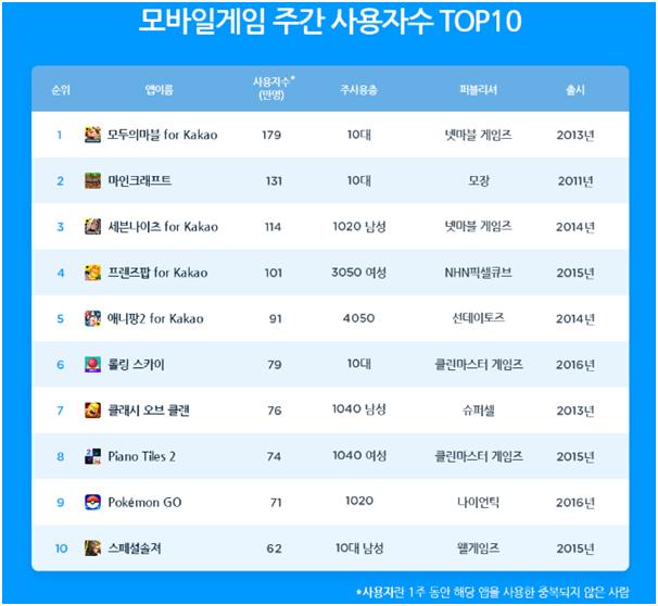 9일 와이즈앱이 8월 첫째 주 주간 스마트폰 게임 사용자 수를 조사한 결과에 따르면 상위 10개 게임 중 국내 개발사가 올해 출시한 신작은 1종도 포함되지 못한 것으로 나타났다. 와이즈앱 제공