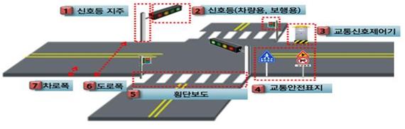 조사 대상인 교통안전시설물 5종과 차로ㆍ도로 폭. 서울시 제공