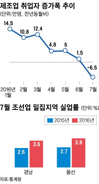 제조업 취업자 증가폭 추이/2016-08-10(한국일보)