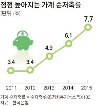 점점 높아지는 가계 순저축률/2016-08-14(한국일보)