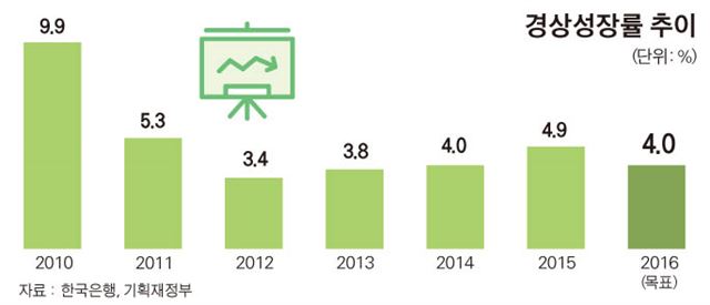경상성장률 추이.jpg/2016-08-14(한국일보)