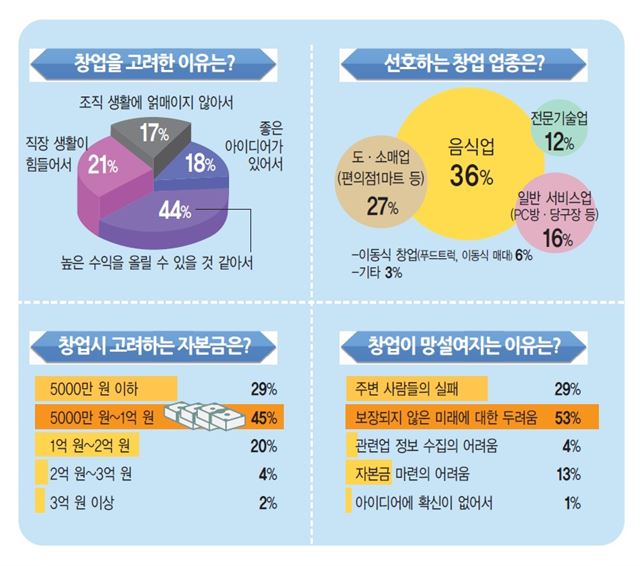 사랑방 잡의 설문 조사에 나타난 광주전남 직장인들의 창업 관련 설문조사 결과표. 사랑방 잡 제공/2016-08-16(한국일보)