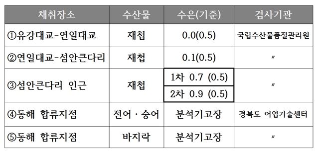 ※포항시 형산강 어패류 중금속 조사 결과 (단위: ㎎/㎏)