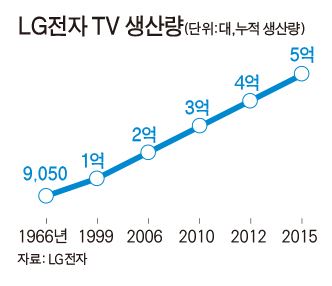 lg전자 tv생산량/2016-08-15(한국일보)