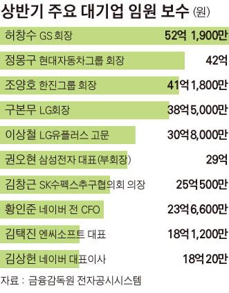 상반기 주요 대기업 임원 보수