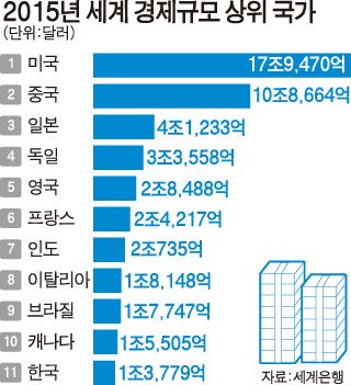 2015년 세계 경제규모 상위 국가/2016-08-16(한국일보)