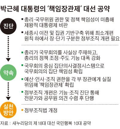 박근혜 대통령책임장관제공약/2016-08-16(한국일보)