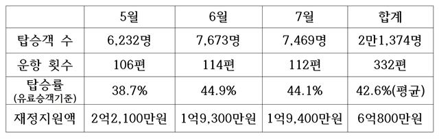 포항공항 이용현황