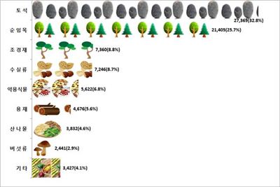2015년 품목별 임산물 생산액