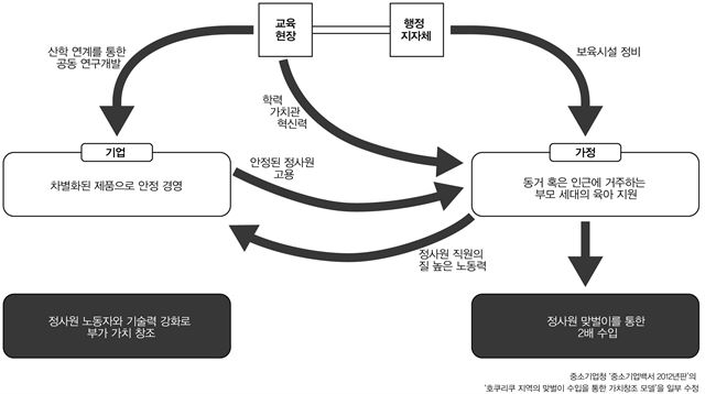 선순환을 만들어내는 후쿠이현 모델. 윈윈 전략이 잘 이뤄지고 있음을 한 눈에 알 수 있다. 황소자리 제공