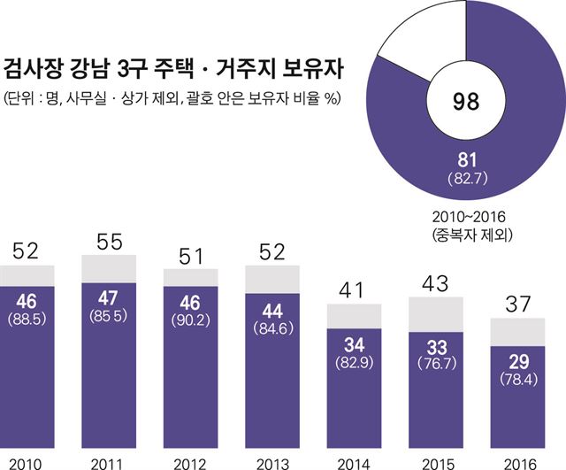 최종수정검사장주택재산/2016-08-22(한국일보)