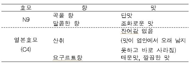 국내 재래누룩에서 분리한 N9효모와 일본 효모로 만든 술 비교분석 결과. 농촌진흥청 제공