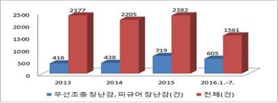 연도별 장난감 상표출원 현황