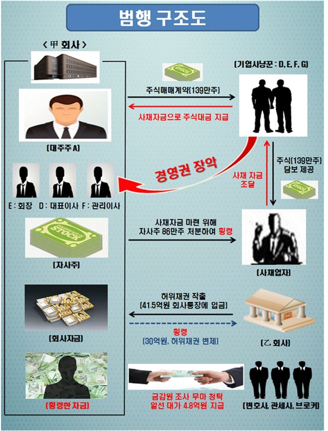 인포피아 배병우 전 회장 등의 범행구조도. 서울남부지검 제공