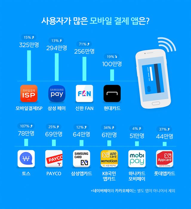 모바일 결제 앱 순위. 와이즈앱 제공