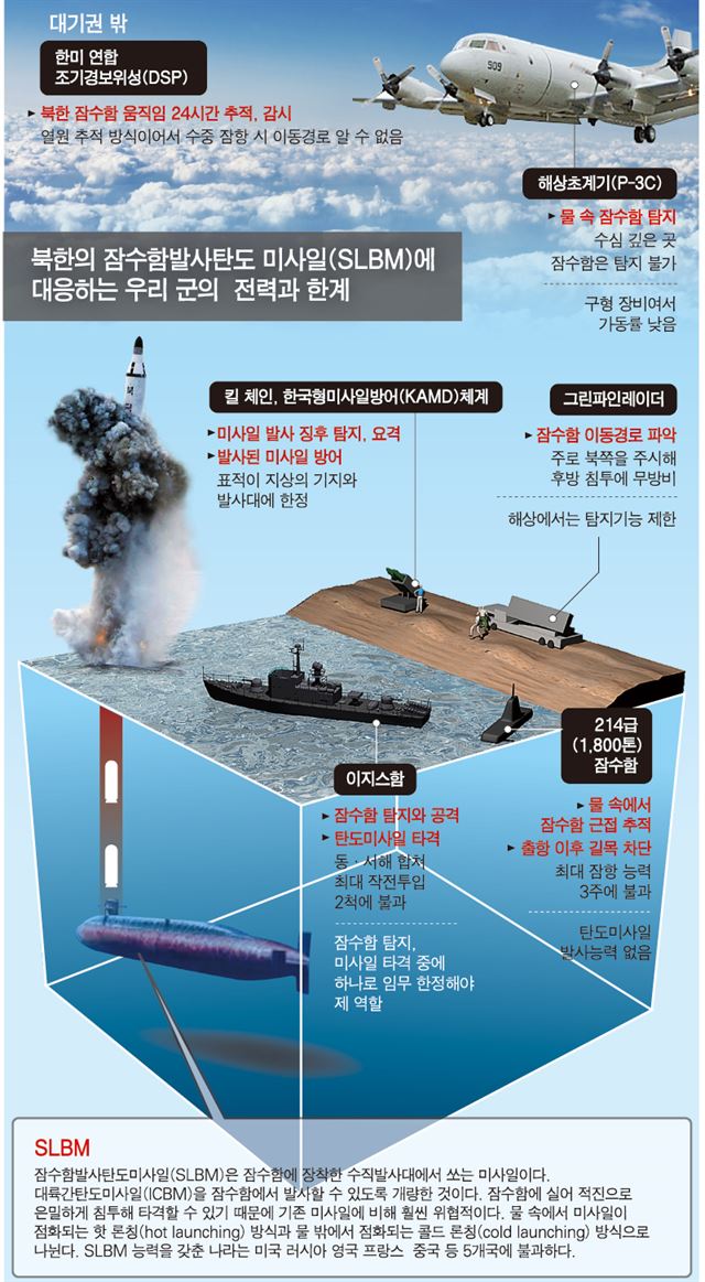 노동당 기관지 노동신문은 25일 "김정은 동지께서 어둠도 가시지 않은 이른 새벽 풍랑 사나운 날바다를 헤치시며 발사현장에 또다시 나오시어 전략잠수함 탄도탄 수중시험 발사를 지도하셨다"며 1~2면에 잠수함발사탄도미사일(SLBM) 시험발사 관련 사진 24장을 게재했다.