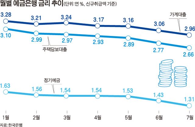 월별 예금은행 금리 추이/2016-08-26(한국일보)