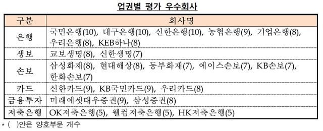 <자료: 금융감독원>