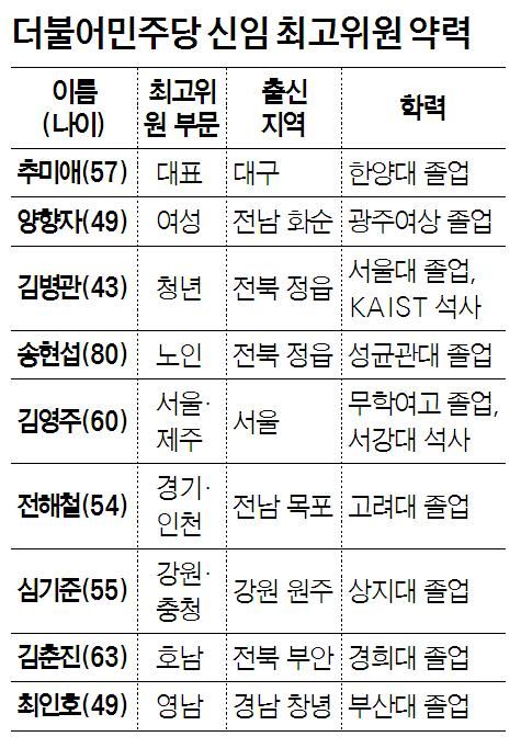 더불어민주당 신임 최고위원 약력