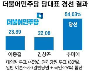 더불어민주당 당대표 경선 결과