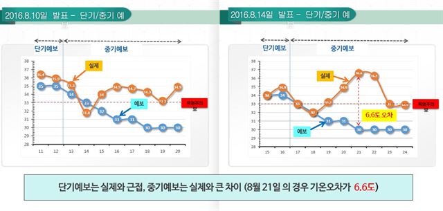 기상청 폭염 오보사례. 기상청 제공