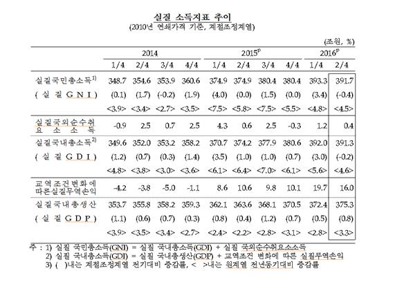 한국은행 제공