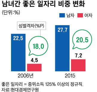 남녀간 좋은 일자리 비중/2016-09-04(한국일보)