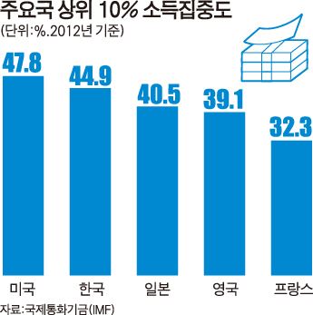 주요국 상위 10% 소득 집중도/2016-09-04(한국일보)