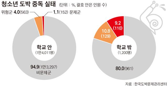 청소년 도박 중독 실태.