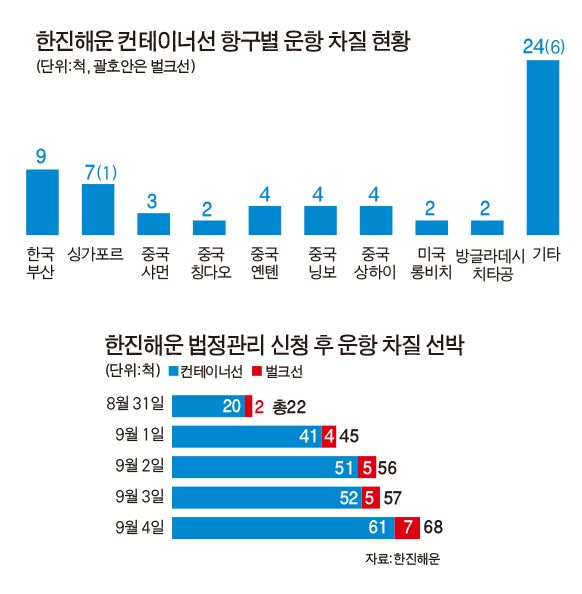 한진해운 컨테이너선 항구별 운항 차질 현황/2016-09-04(한국일보)