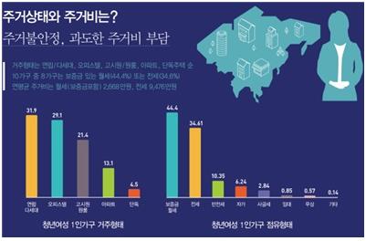 서울시 2030 1인 가구 여성의 주거상태와 주거비. 서울시 제공