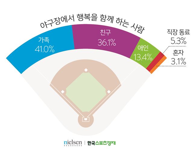 표2. 야구장에서 행복을 함께 하는 사람