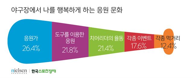 표3. 야구장에서 나를 행복하게 하는 응원 문화