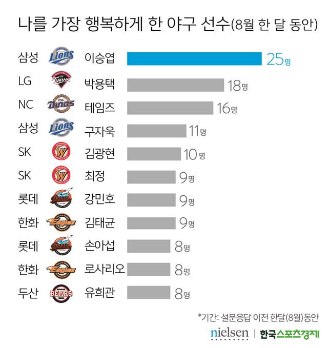 표4. 나를 가장 행복하게 한 야구선수(8월 한달)