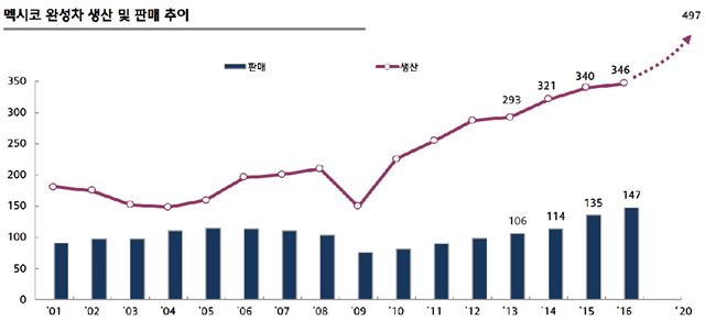 연도별 멕시코 완성차 판매 추이.