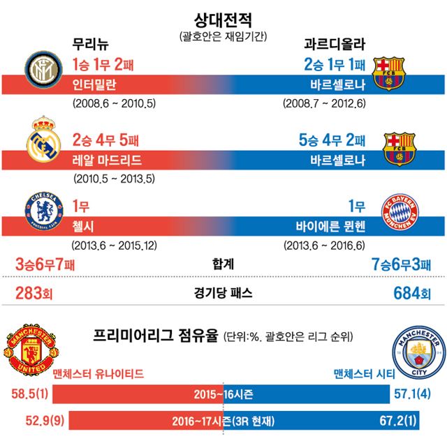 무리뉴 vs 과르디올라