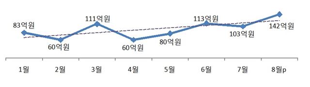 월별 대출빙자형 보이스피싱 피해금 추이. <자료: 금융감독원>