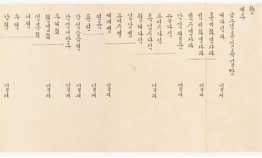 순원왕후가 23세(1844년)에 세상을 떠난 덕온공주 제사에 보낸 음식 발기(1845). 국립한글박물관 제공