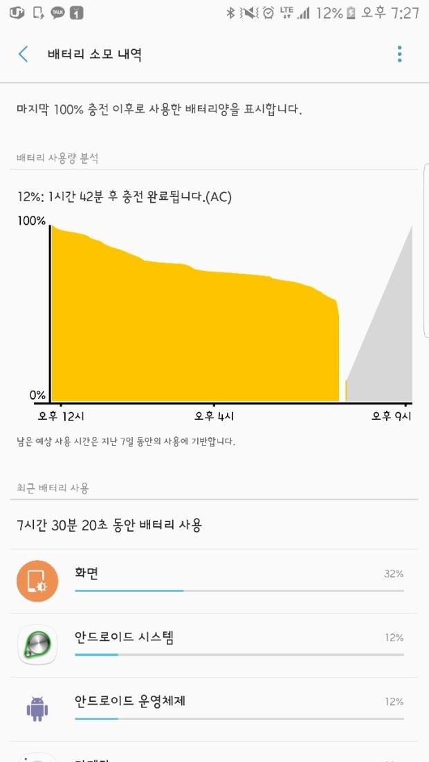 배터리가 급격하게 줄어들면서 꺼진 갤럭시노트7의 배터리 소모 내역 그래프. 50% 부근에서 0%로 바로 추락하는 모습을 확인할 수 있다. 네이버 지식인 캡쳐